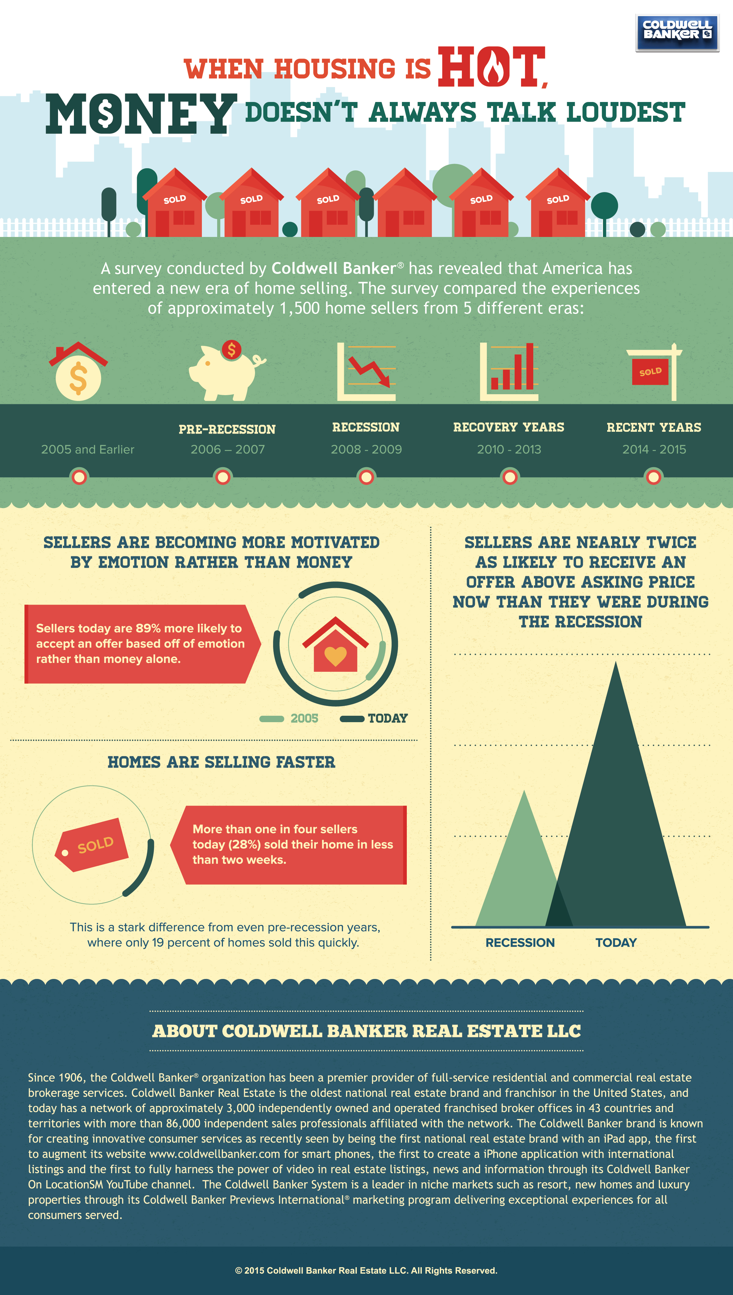 Coldwell Banker Real Estate Infographic