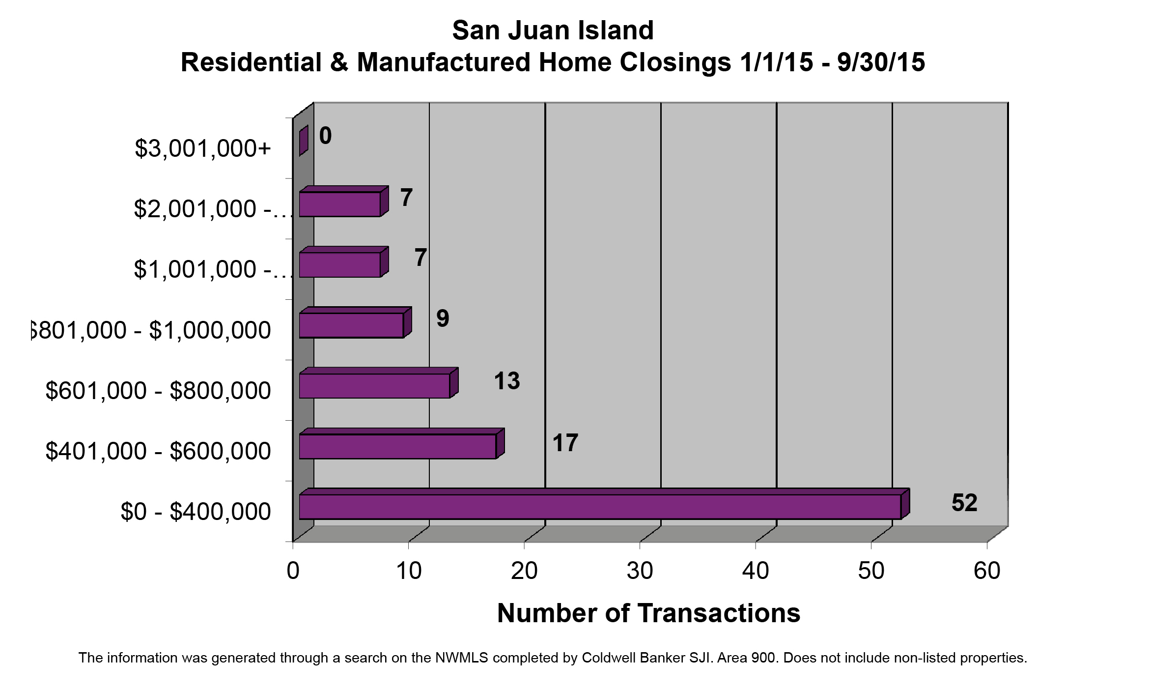 San Juan Island Home Sales Jan - Sept 2015