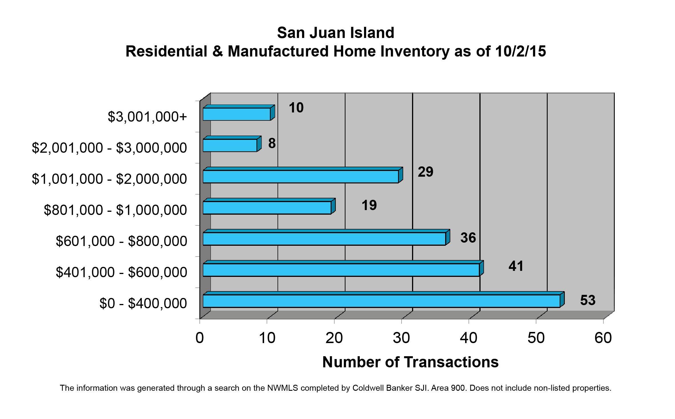 San Juan Island Home Inventory as of Oct 2, 2015
