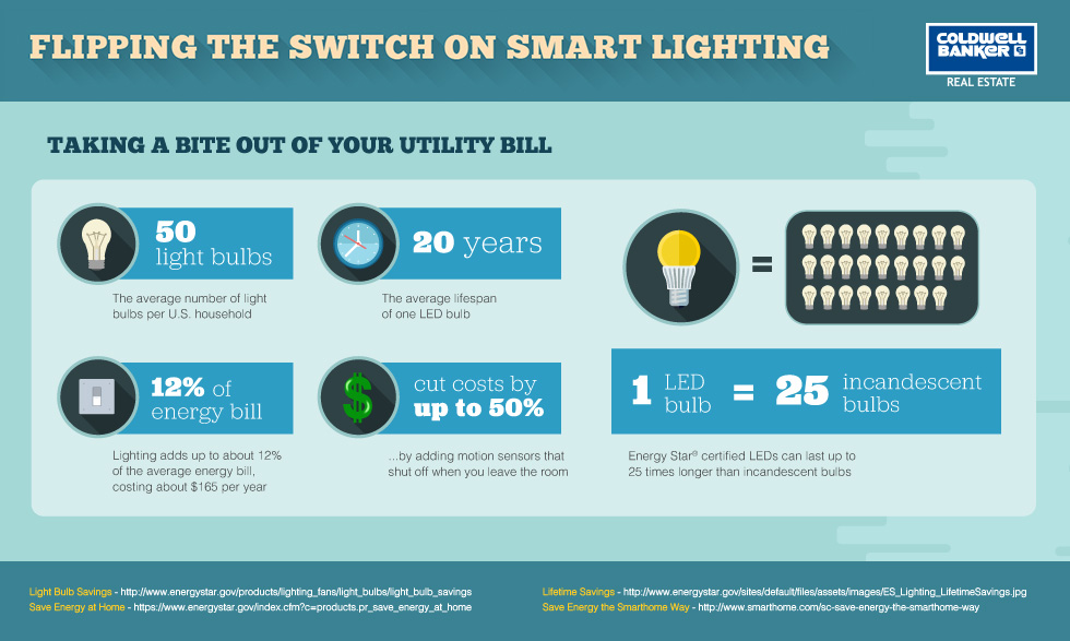 How much does smart lighting save?