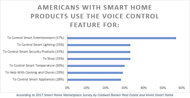 Top Reasons Americans Use Voice Control